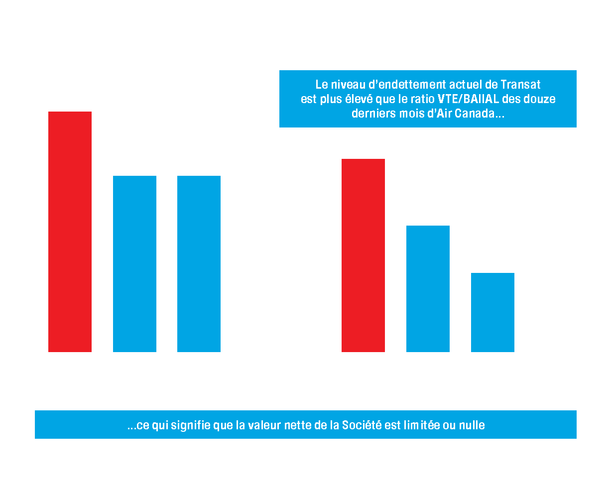 IL FAUT<br>REDRESSER LA<br>TRAJECTOIRE<br>FINANCIÈRE<br>D'AIR TRANSAT.