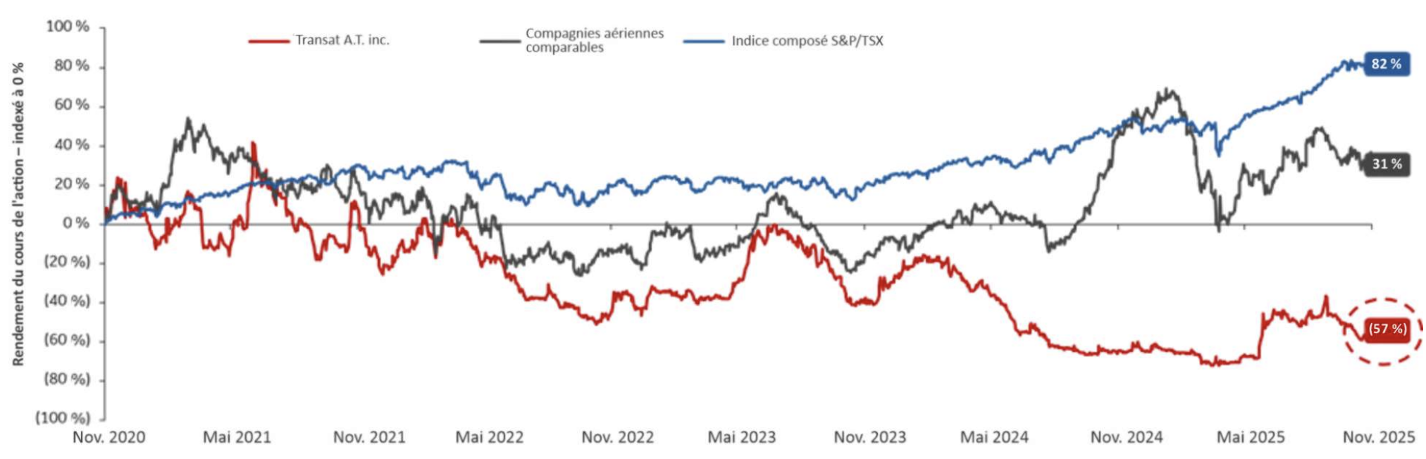 Constat de l'industrie